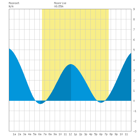 Great Machipongo Inlet tide chart for Friday, April 12, 2024