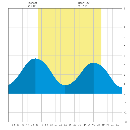 Great Machipongo Inlet tide chart for Thursday, April 18, 2024