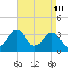 Great Machipongo Inlet tide chart for Thursday, April 18, 2024