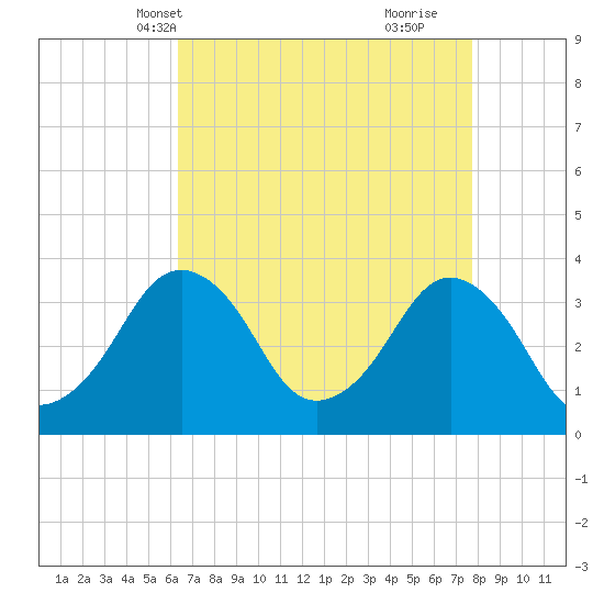 Great Machipongo Inlet tide chart for Friday, April 19, 2024