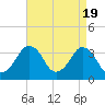 Great Machipongo Inlet tide chart for Friday, April 19, 2024