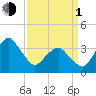 Great Machipongo Inlet tide chart for Monday, April 1, 2024