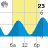 Great Machipongo Inlet tide chart for Tuesday, April 23, 2024