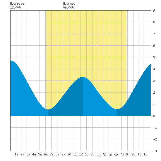Great Machipongo Inlet tide chart for Sunday, April 28, 2024