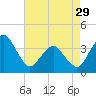 Great Machipongo Inlet tide chart for Monday, April 29, 2024