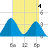 Great Machipongo Inlet tide chart for Thursday, April 4, 2024