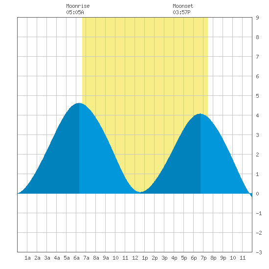 Great Machipongo Inlet tide chart for Friday, April 5, 2024