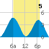 Great Machipongo Inlet tide chart for Friday, April 5, 2024