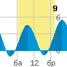 Great Machipongo Inlet tide chart for Tuesday, April 9, 2024