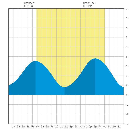 Great Machipongo Inlet tide chart for Saturday, May 18, 2024