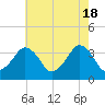 Great Machipongo Inlet tide chart for Saturday, May 18, 2024