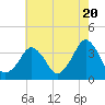Great Machipongo Inlet tide chart for Monday, May 20, 2024