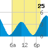 Great Machipongo Inlet tide chart for Saturday, May 25, 2024