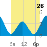 Great Machipongo Inlet tide chart for Sunday, May 26, 2024
