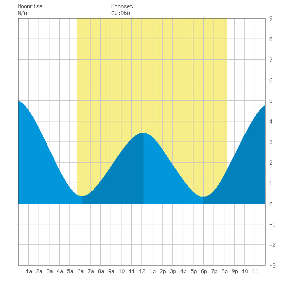 Great Machipongo Inlet tide chart for Monday, May 27, 2024