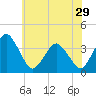 Great Machipongo Inlet tide chart for Wednesday, May 29, 2024