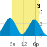 Great Machipongo Inlet tide chart for Friday, May 3, 2024