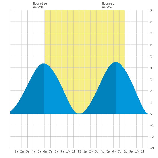 Great Machipongo Inlet tide chart for Saturday, May 4, 2024