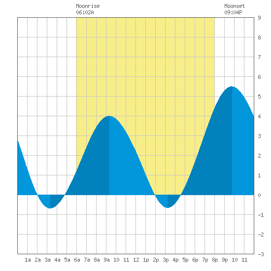 Great Machipongo Inlet tide chart for Wednesday, May 8, 2024