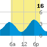 Great Machipongo Inlet tide chart for Sunday, June 16, 2024