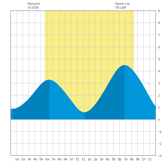 Great Machipongo Inlet tide chart for Tuesday, June 18, 2024