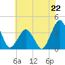 Great Machipongo Inlet tide chart for Saturday, June 22, 2024