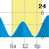 Great Machipongo Inlet tide chart for Monday, June 24, 2024
