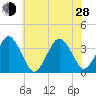 Great Machipongo Inlet tide chart for Friday, June 28, 2024
