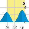 Great Machipongo Inlet tide chart for Sunday, June 2, 2024