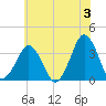 Great Machipongo Inlet tide chart for Monday, June 3, 2024