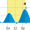 Great Machipongo Inlet tide chart for Tuesday, June 4, 2024