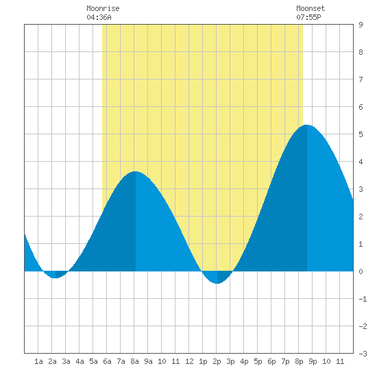 Great Machipongo Inlet tide chart for Wednesday, June 5, 2024