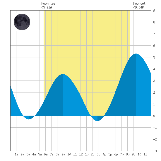 Great Machipongo Inlet tide chart for Thursday, June 6, 2024