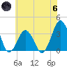 Great Machipongo Inlet tide chart for Thursday, June 6, 2024