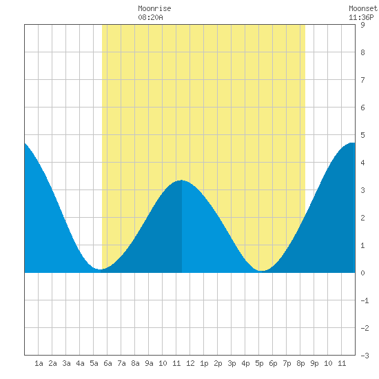Great Machipongo Inlet tide chart for Sunday, June 9, 2024
