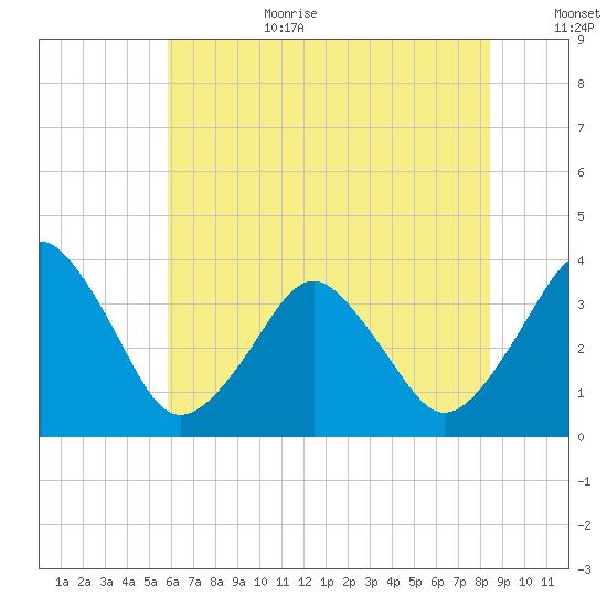 Great Machipongo Inlet tide chart for Wednesday, July 10, 2024