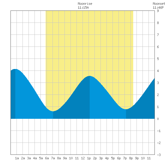 Great Machipongo Inlet tide chart for Thursday, July 11, 2024