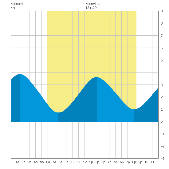 Great Machipongo Inlet tide chart for Friday, July 12, 2024