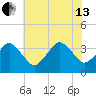 Great Machipongo Inlet tide chart for Saturday, July 13, 2024