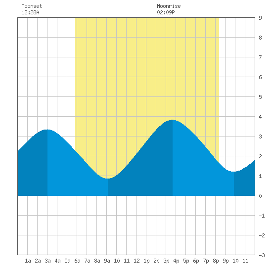 Great Machipongo Inlet tide chart for Sunday, July 14, 2024