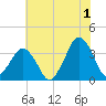 Great Machipongo Inlet tide chart for Monday, July 1, 2024