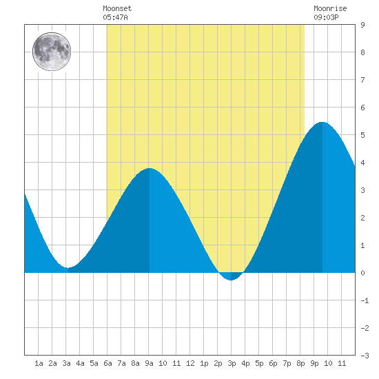 Great Machipongo Inlet tide chart for Sunday, July 21, 2024
