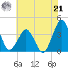 Great Machipongo Inlet tide chart for Sunday, July 21, 2024
