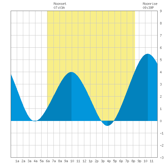 Great Machipongo Inlet tide chart for Monday, July 22, 2024