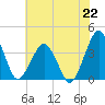 Great Machipongo Inlet tide chart for Monday, July 22, 2024