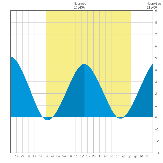 Great Machipongo Inlet tide chart for Thursday, July 25, 2024
