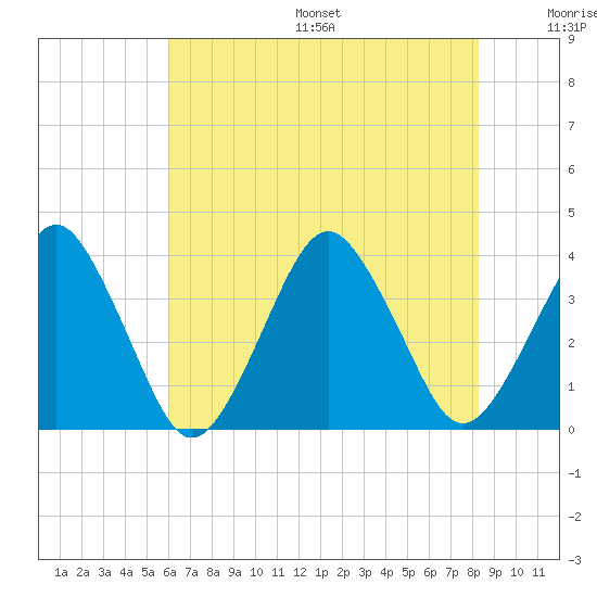 Great Machipongo Inlet tide chart for Friday, July 26, 2024