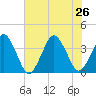 Great Machipongo Inlet tide chart for Friday, July 26, 2024