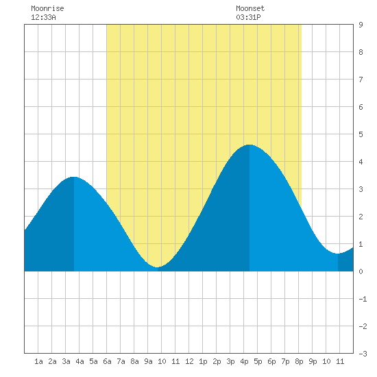 Great Machipongo Inlet tide chart for Monday, July 29, 2024