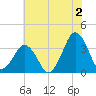 Great Machipongo Inlet tide chart for Tuesday, July 2, 2024